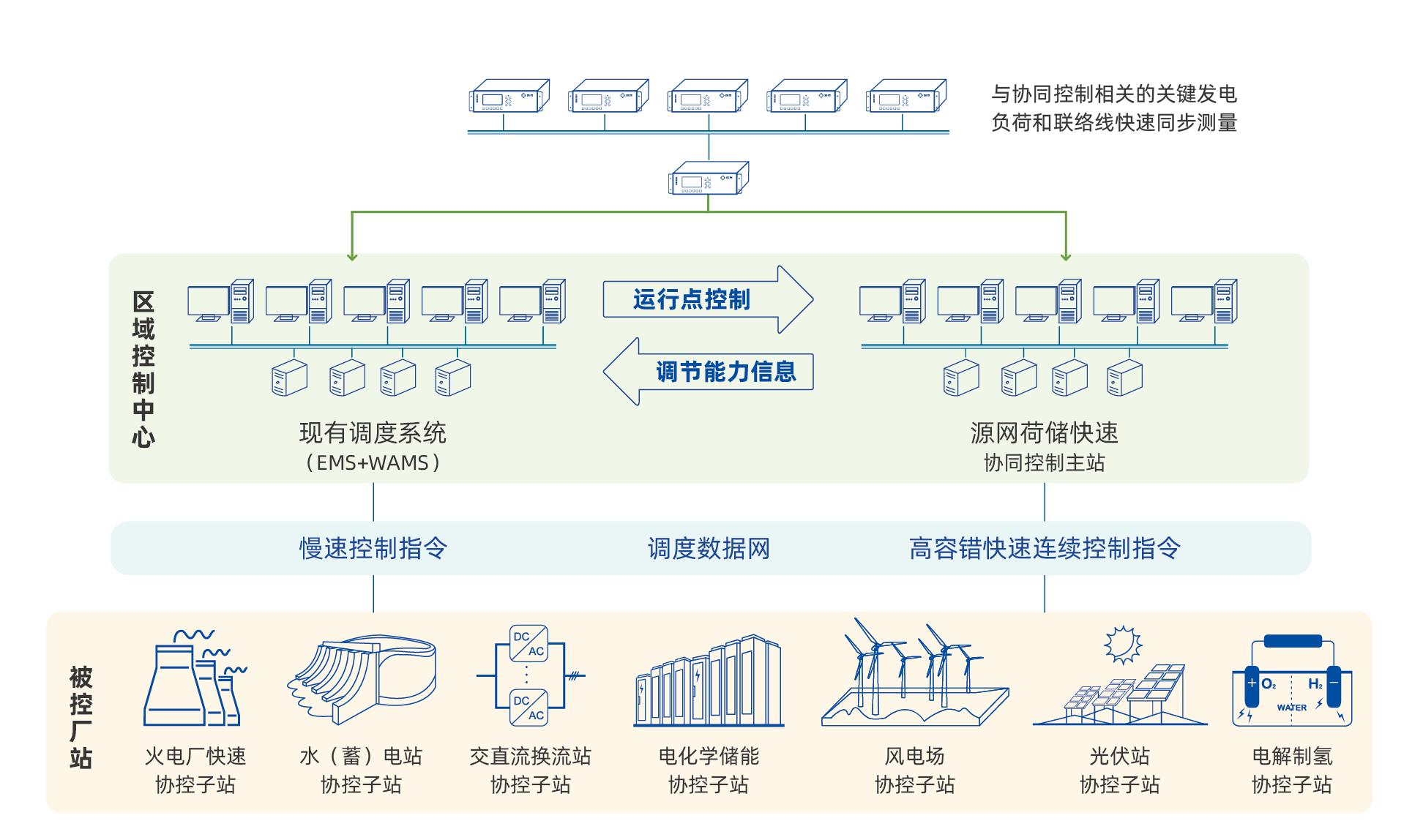 贵州电网虑及景物水火储多种电源组合的孤网稳固、智能控制与运行手艺研究项目.jpg